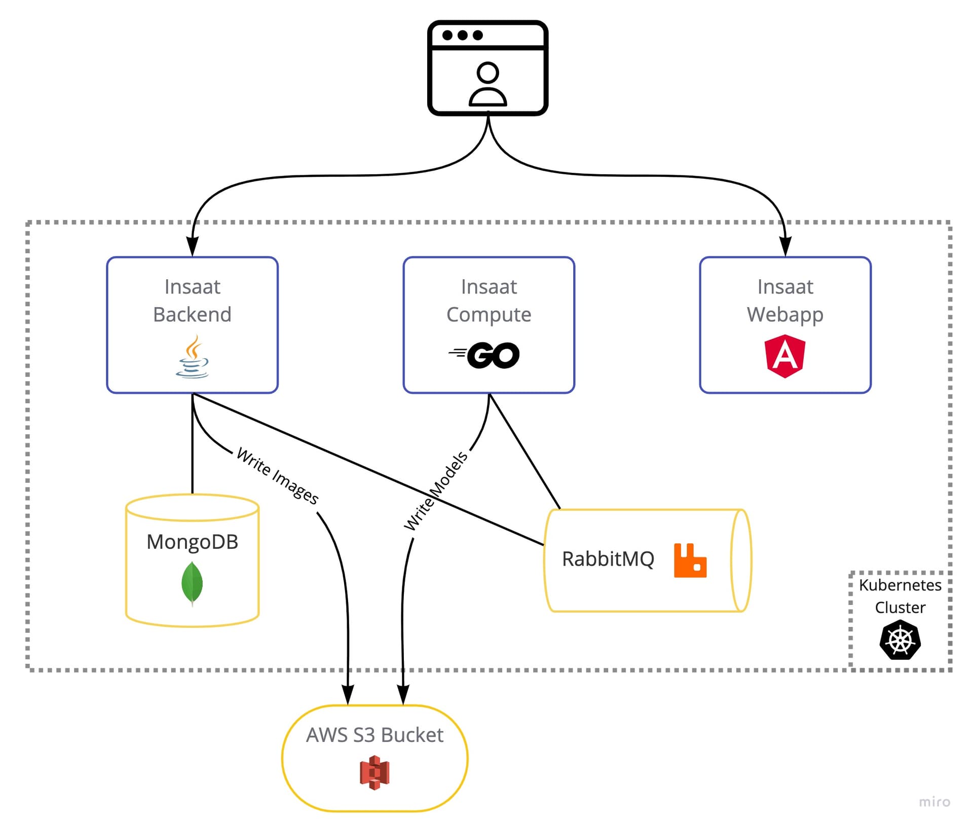Application architecture